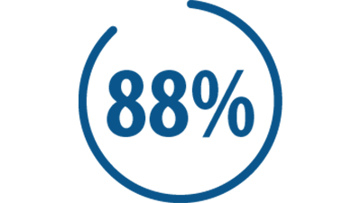 88%